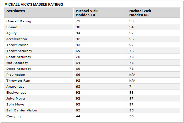 michael-vick-madden-ratings