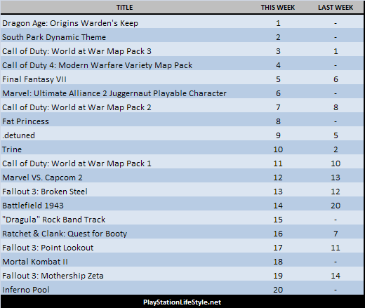 PSStore-TopDL-11-13-09 PSStore-TopDL-11-13-09