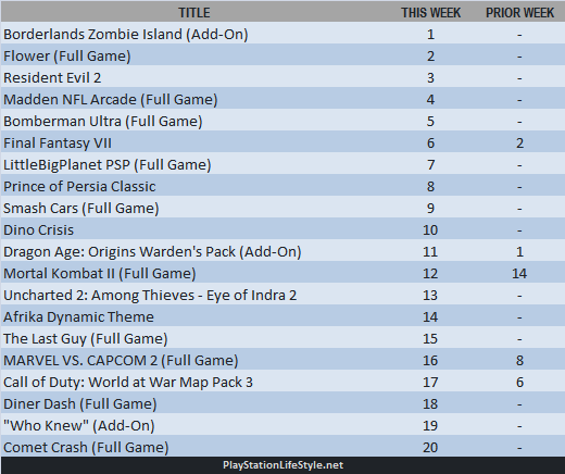 PSStore-TopDL-12-04-09 PSStore-TopDL-12-04-09
