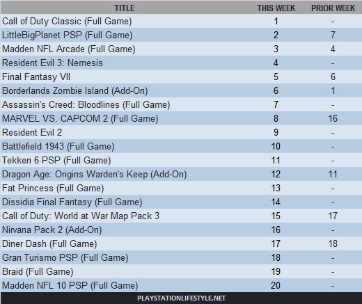 PSStore-TopDL-12-17-09