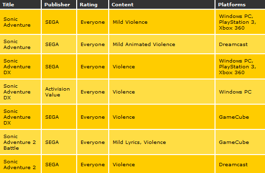 ESRB SonicAdventure
