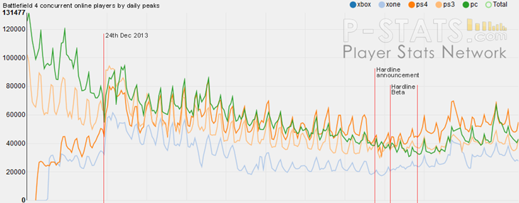 BF4 PS4 Beats Out PC as Most Popular Platform