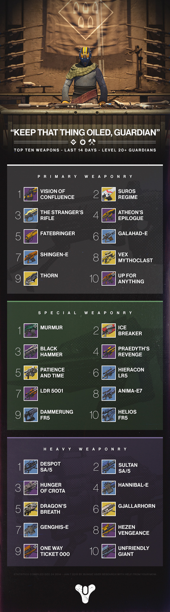 destinytop10weaponsinfographic