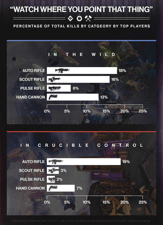 destinyweaponusageinfographic