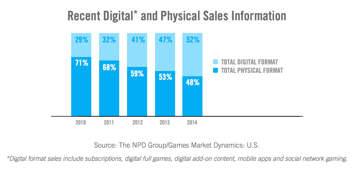 Digital Games vs Physical Games Data Shows Interesting Numbers