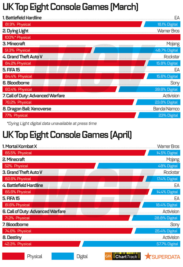 UK Top Console Games March April