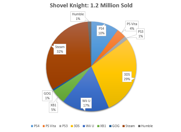 shovelknightmillionsold