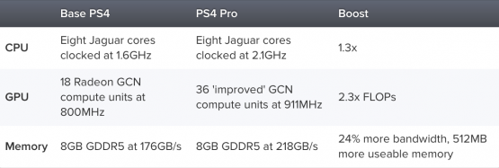 Pompeji vold forestille Project Scorpio vs PS4 Pro: Tech Specs Compared