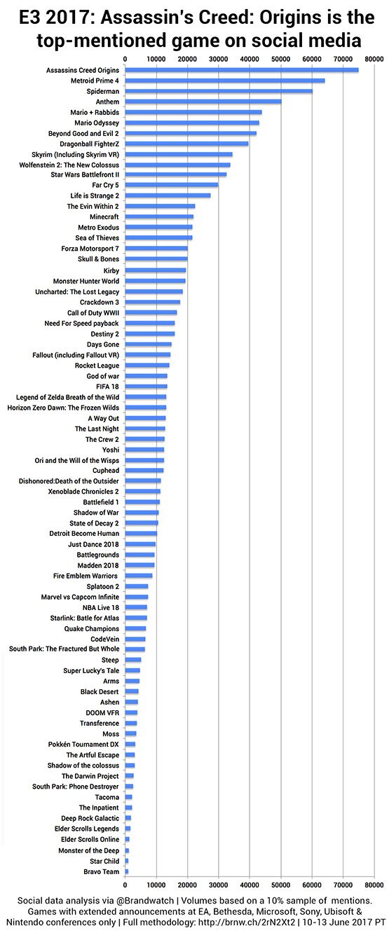 brandwatch-E3-games-social-media-mentions