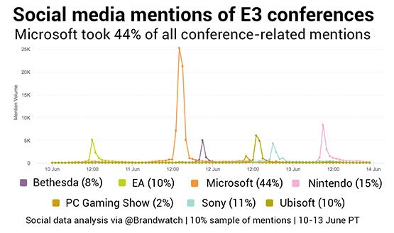 brandwatch-e3-2017-conference-mentions