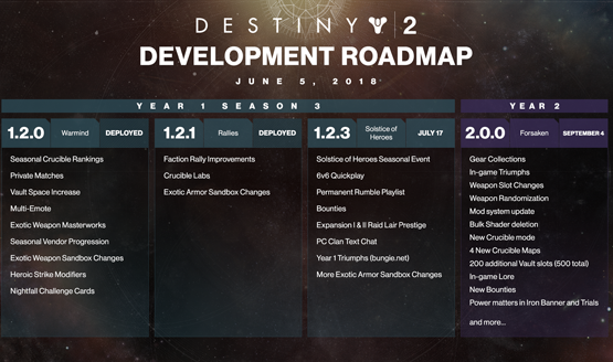 Destiny 2 roadmap