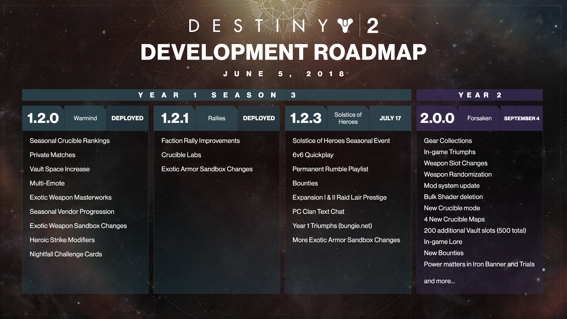 Destiny 2 roadmap