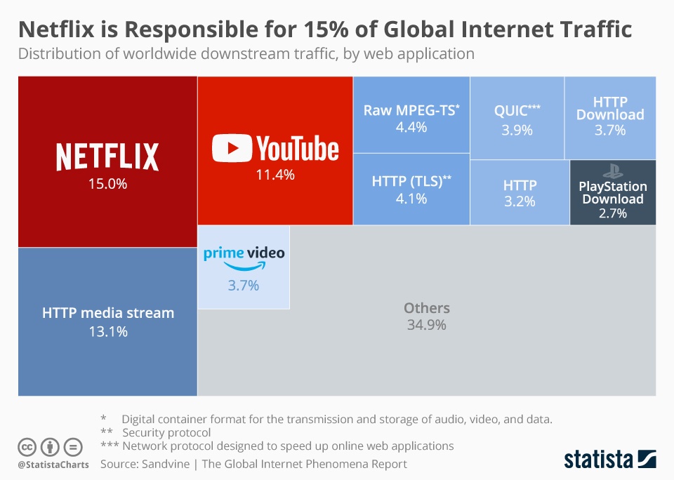 PS4 digital download internet traffic