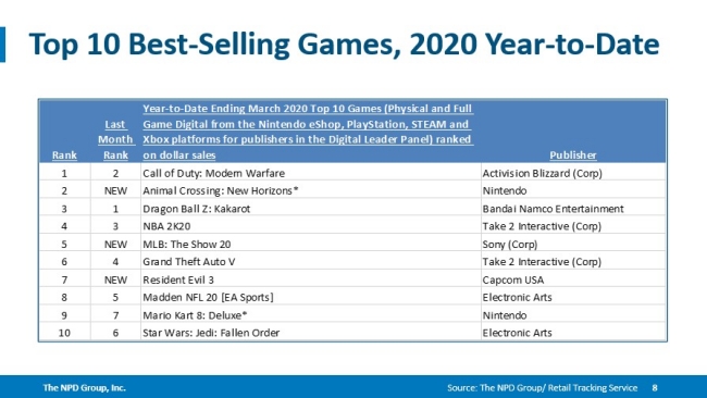 best-selling games 2020