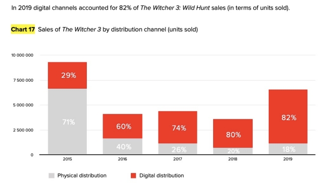 the witcher 3 sales