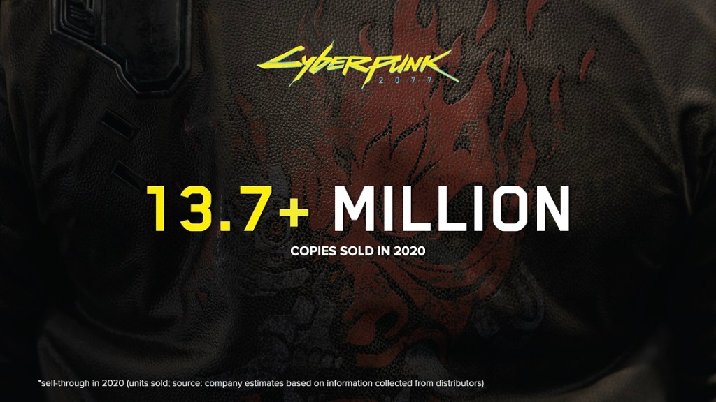 Cyberpunk 2077 has now sold 20m copies following release of