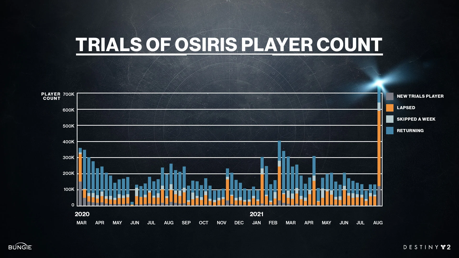 Over 187 Destiny Players Have Played Nearly 10 Billion Hours
