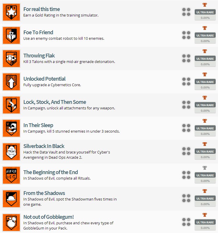 Call of Duty: Black Ops 3 Trophy List