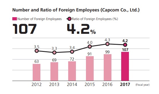 Number and Ratio of Foreign Employees (Capcom Co., Ltd.)
