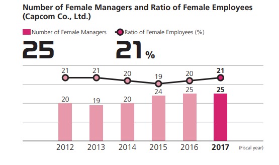 Number of Female Managers and Ratio of Female Employees 