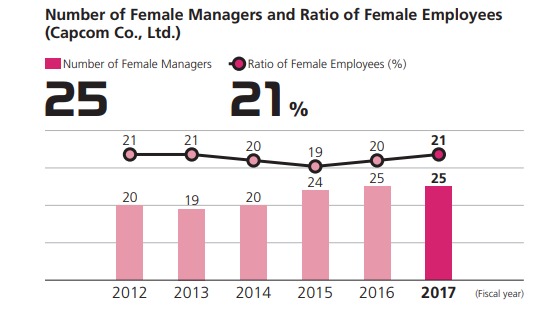 Number of Female Managers and Ratio of Female Employees 