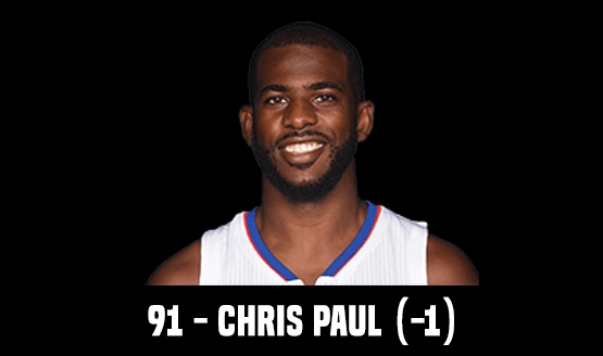 91 - Chris Paul (-1)