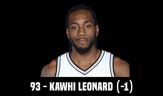 93 - Kawhi Leonard (-1)