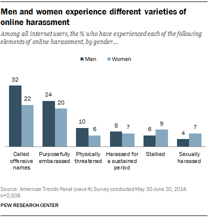 Men and women experience different varieties of online harassment