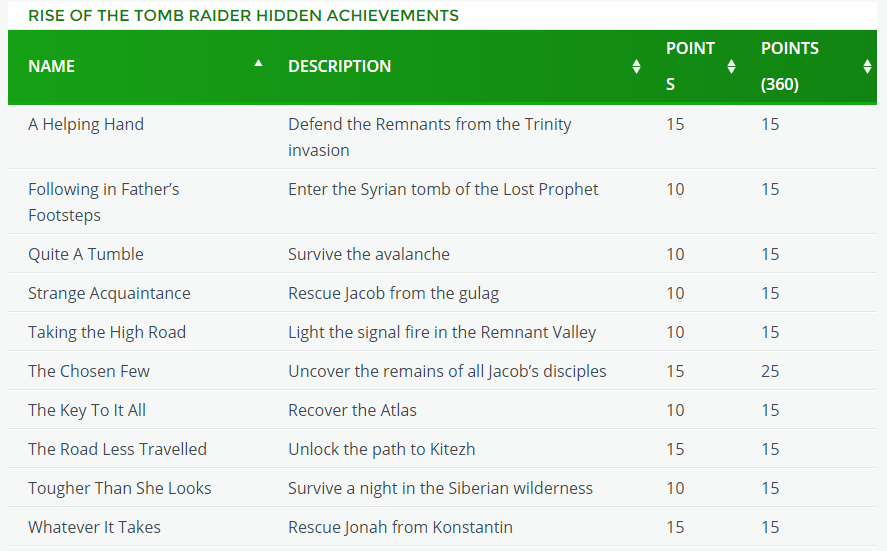 Rise of the Tomb Raider Achievement List