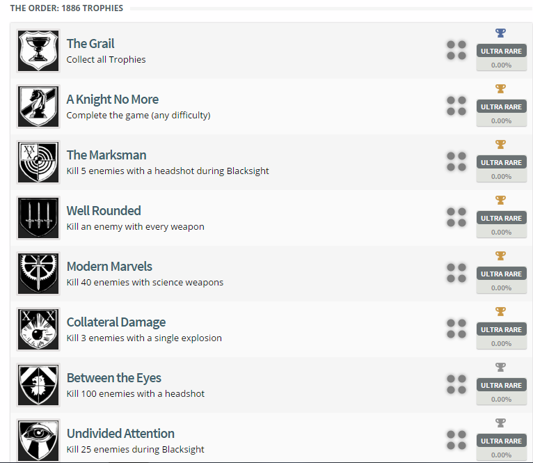 The Order: 1886 Trophy List