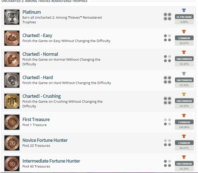 Uncharted: The Nathan Drake Collection Trophy List